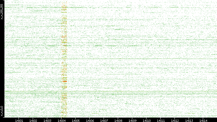 Src. IP vs. Time