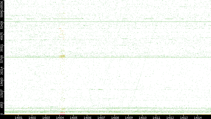 Src. Port vs. Time