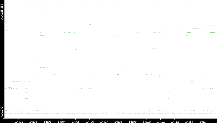 Src. IP vs. Time