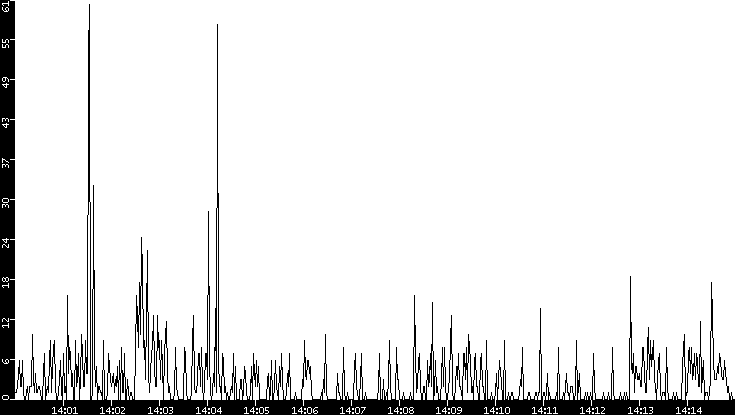 Throughput vs. Time