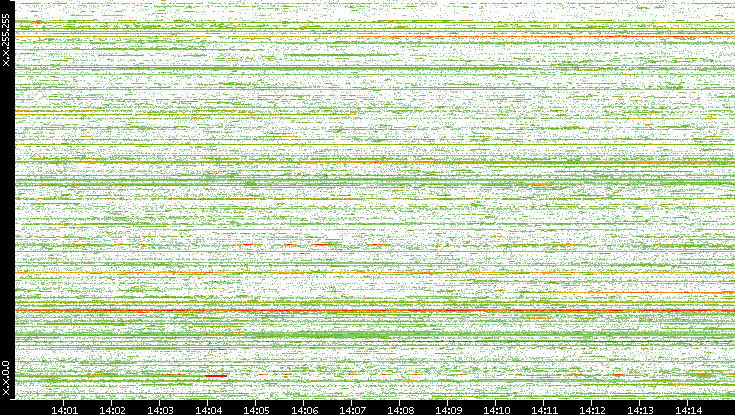 Dest. IP vs. Time