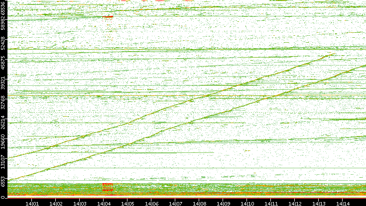 Dest. Port vs. Time