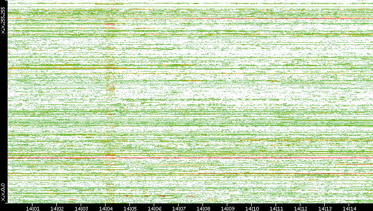 Src. IP vs. Time