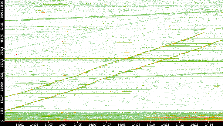 Src. Port vs. Time