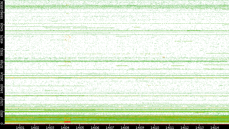 Dest. Port vs. Time