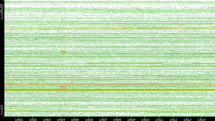 Src. IP vs. Time