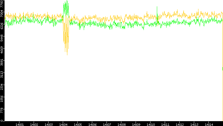 Entropy of Port vs. Time