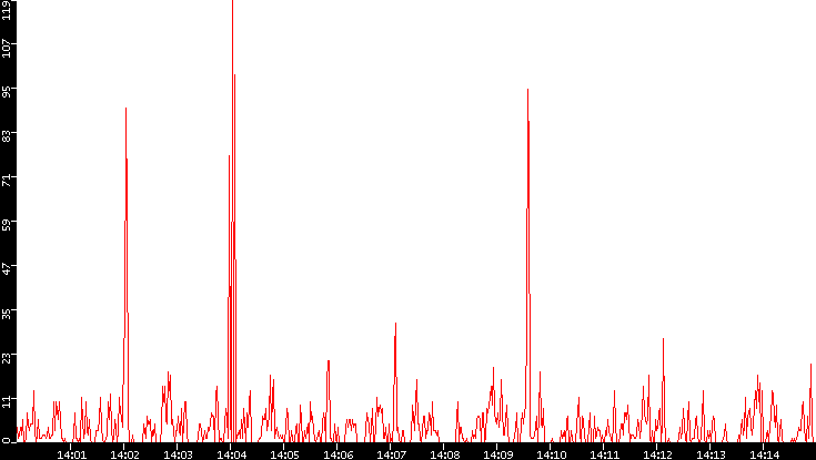 Nb. of Packets vs. Time