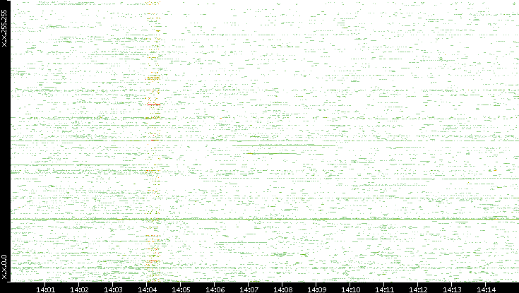 Src. IP vs. Time