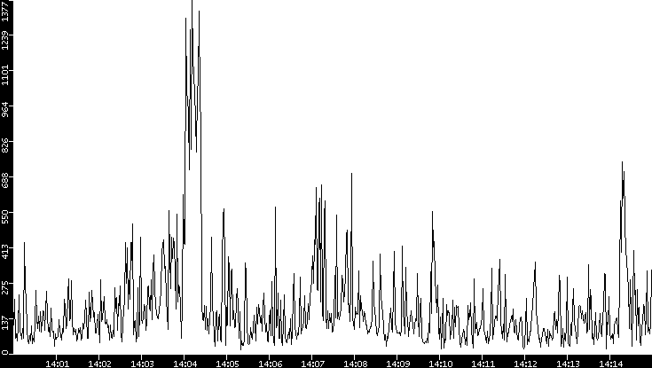 Throughput vs. Time