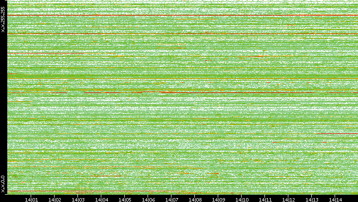 Src. IP vs. Time