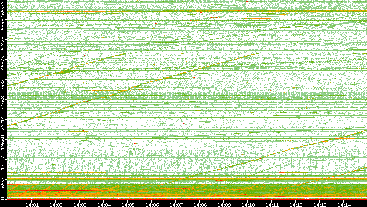 Src. Port vs. Time