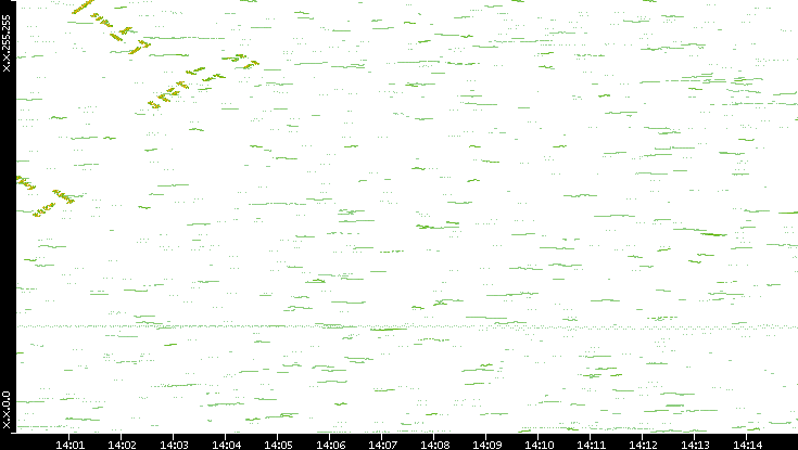 Dest. IP vs. Time
