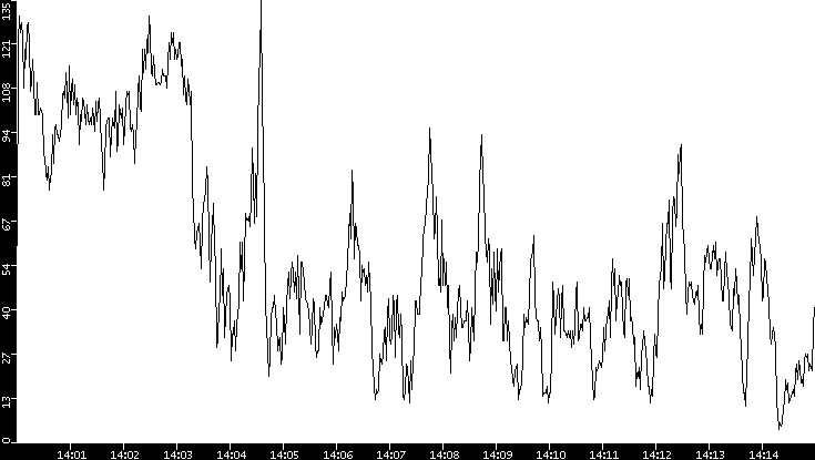 Throughput vs. Time