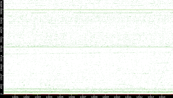 Src. Port vs. Time