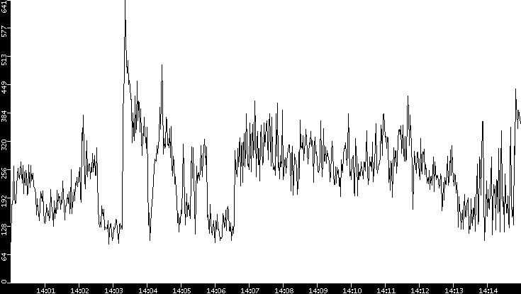 Throughput vs. Time
