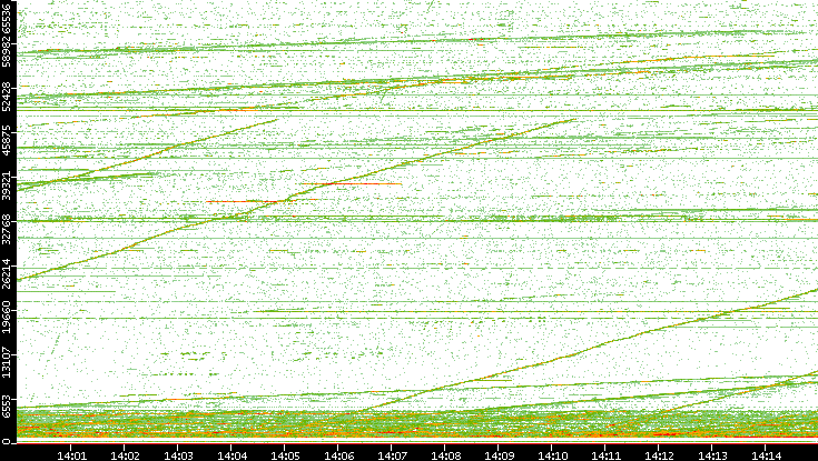 Dest. Port vs. Time
