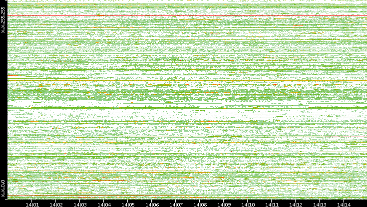 Src. IP vs. Time
