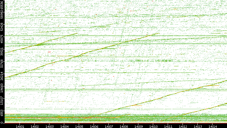 Src. Port vs. Time