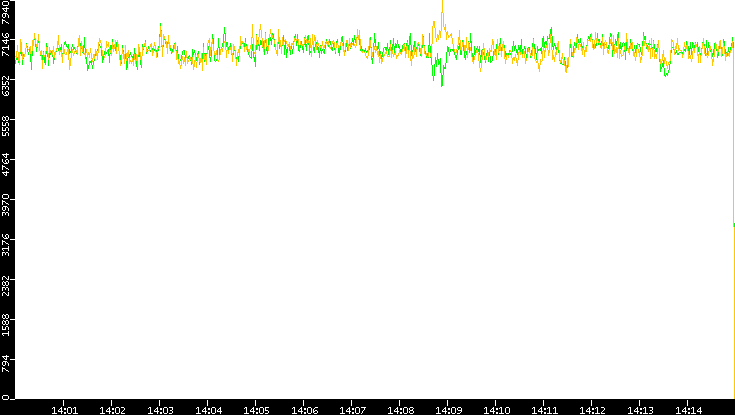 Entropy of Port vs. Time