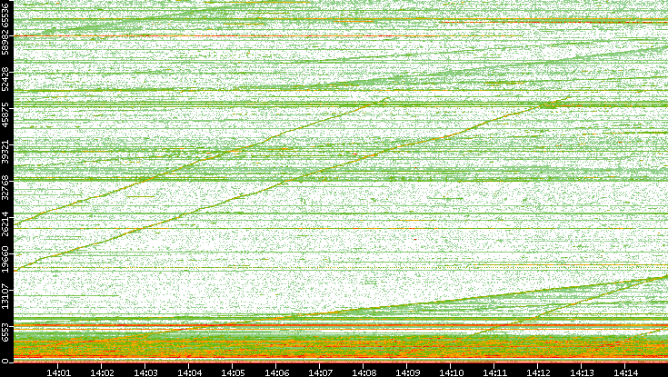 Dest. Port vs. Time