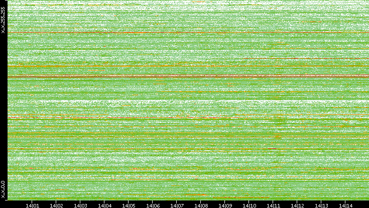 Src. IP vs. Time