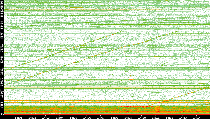 Src. Port vs. Time