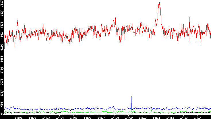 Nb. of Packets vs. Time