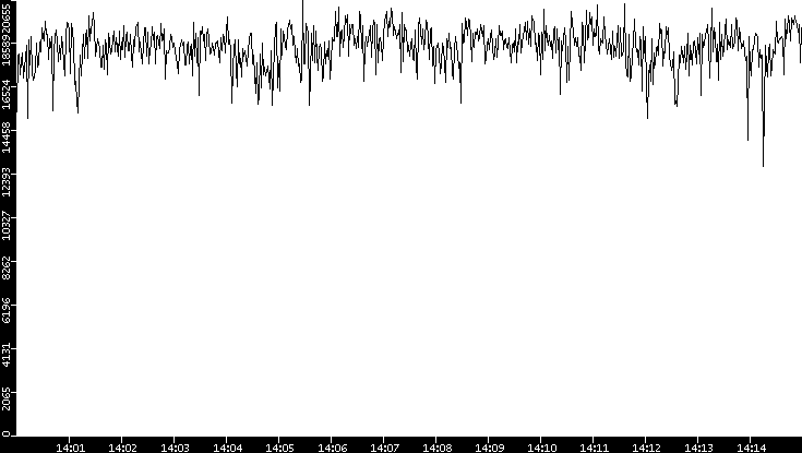 Throughput vs. Time