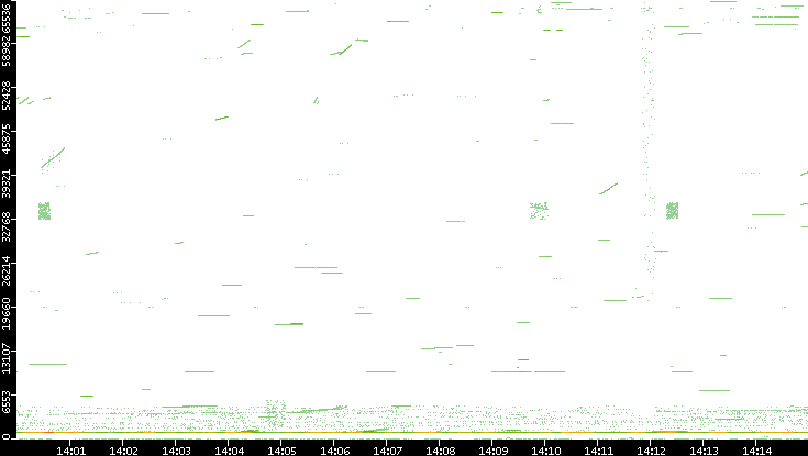 Src. Port vs. Time