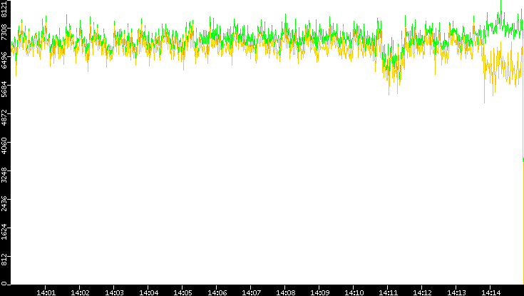 Entropy of Port vs. Time