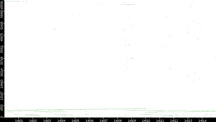 Dest. Port vs. Time