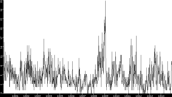 Throughput vs. Time