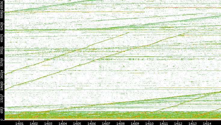 Dest. Port vs. Time