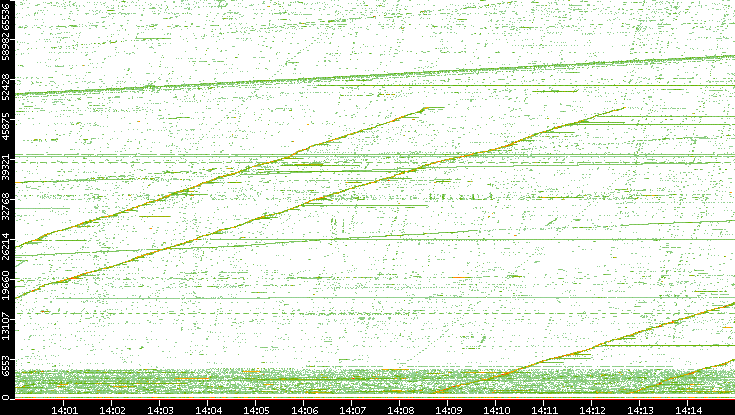 Src. Port vs. Time