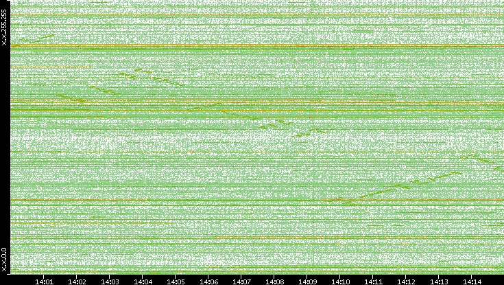 Dest. IP vs. Time