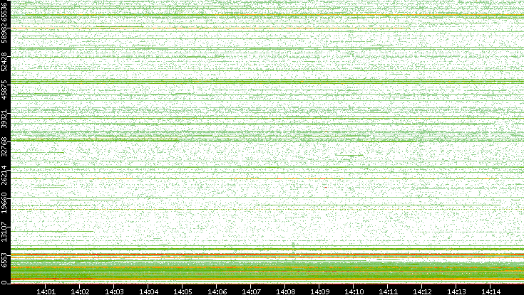 Dest. Port vs. Time