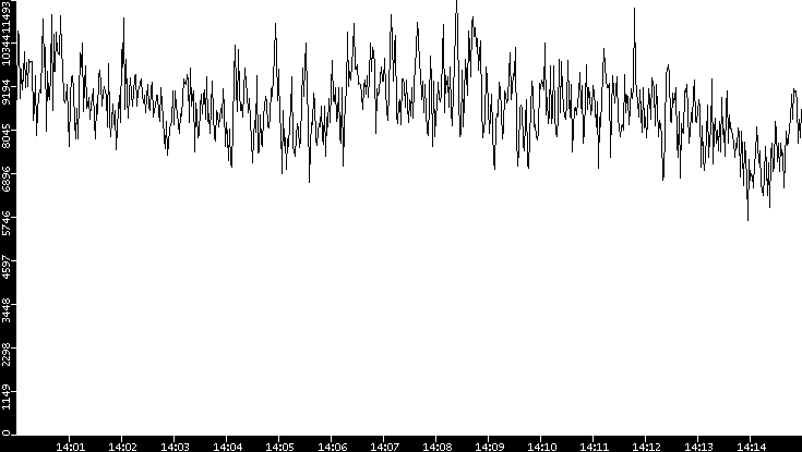 Throughput vs. Time