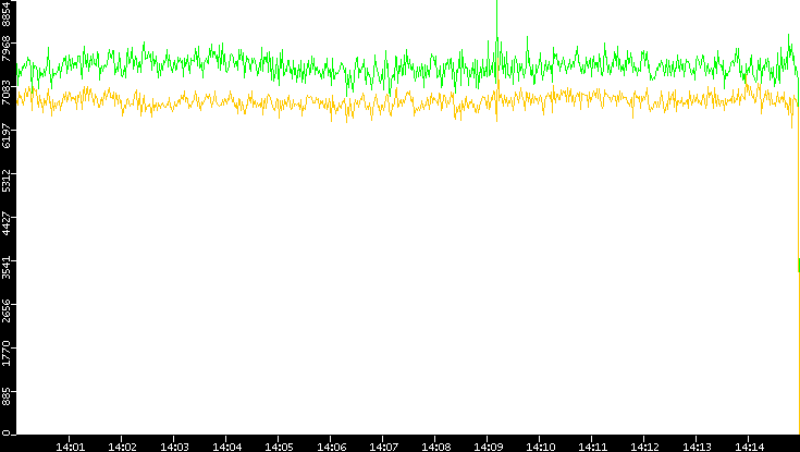 Entropy of Port vs. Time