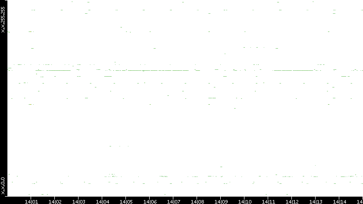 Src. IP vs. Time