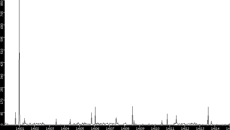 Throughput vs. Time