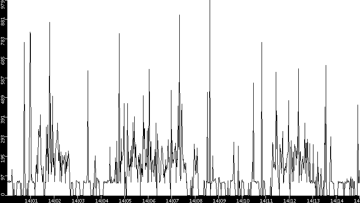 Average Packet Size vs. Time