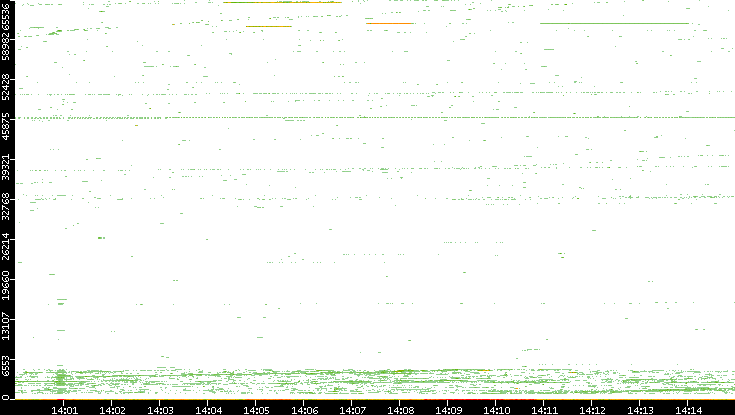 Dest. Port vs. Time