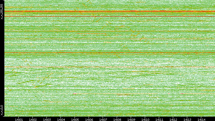 Dest. IP vs. Time