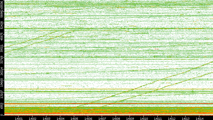 Dest. Port vs. Time