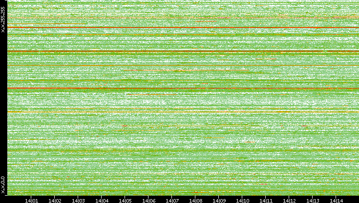 Src. IP vs. Time