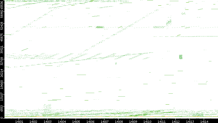 Src. Port vs. Time