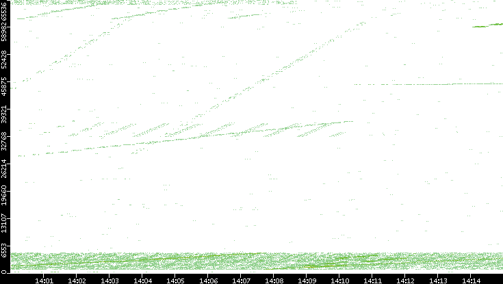 Src. Port vs. Time