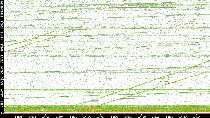 Dest. Port vs. Time