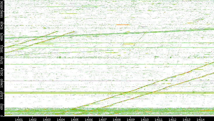 Src. Port vs. Time